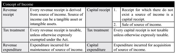 Concept of Income in Table Presentation